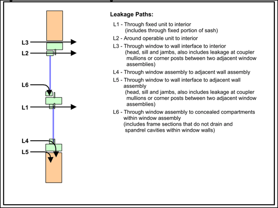 Possible Window Leakage Paths 1