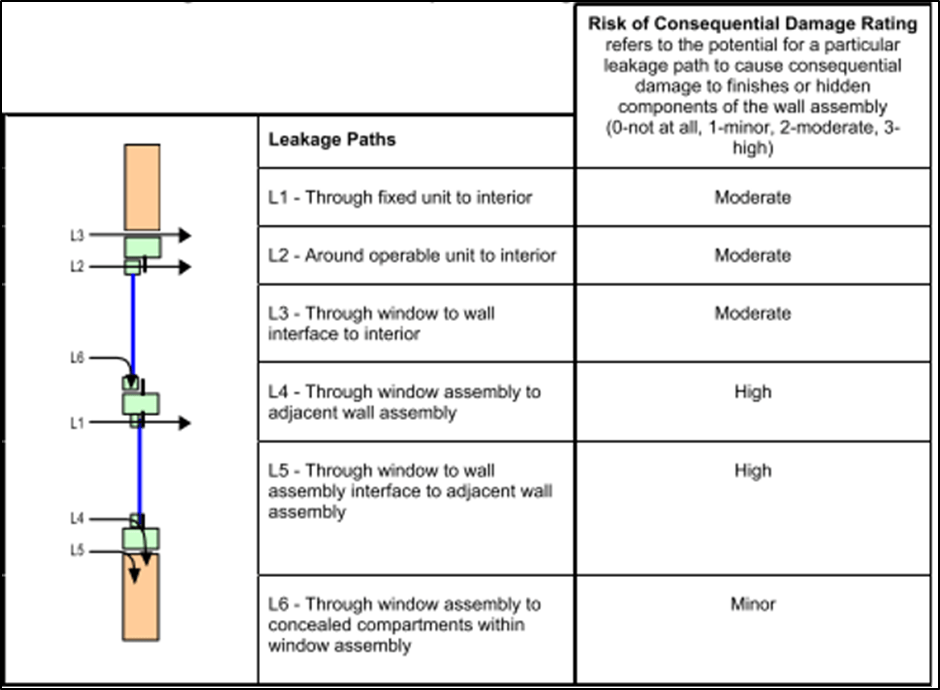 Leakage Paths – Risk of Consequential Damage 1