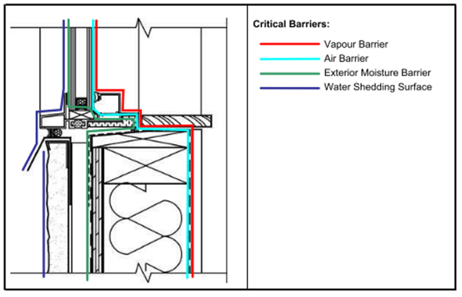 Critical Barriers at a Window to Wall Interface 1