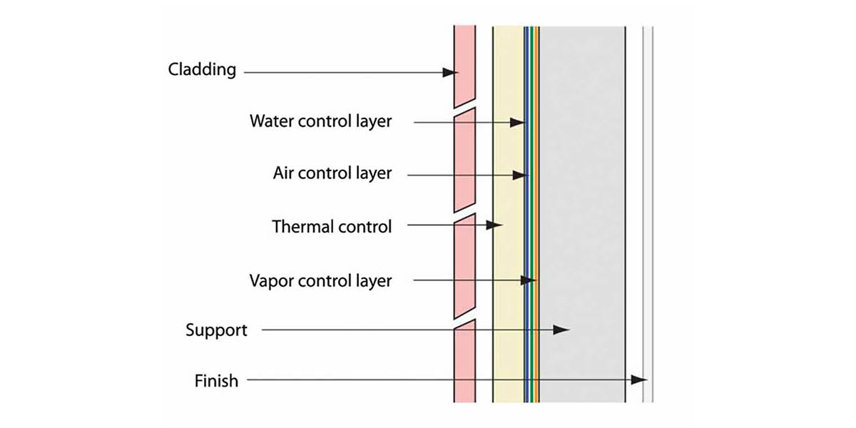 A Quick Overview Of The Functions Of The Four Control Layers In A 