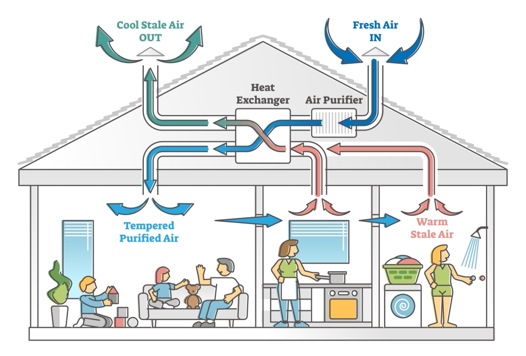 The role of ventilation is to manage these byproducts by expelling them and introducing fresh, clean air.